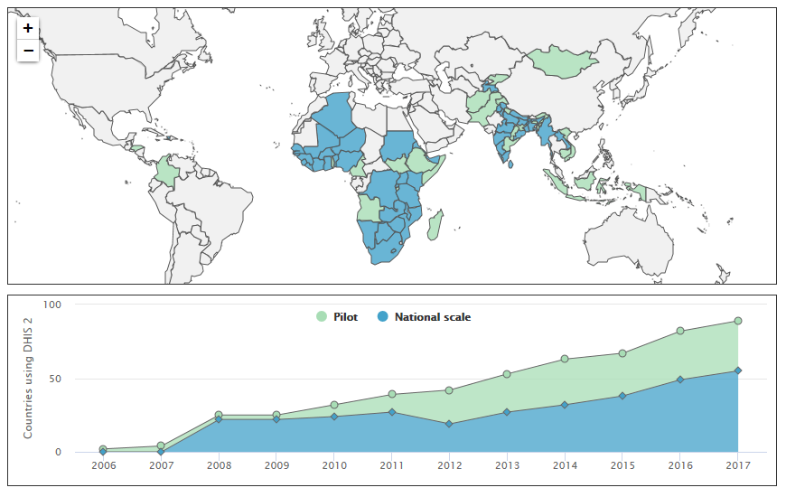 implementation of DHIS2 implementation of DHIS2